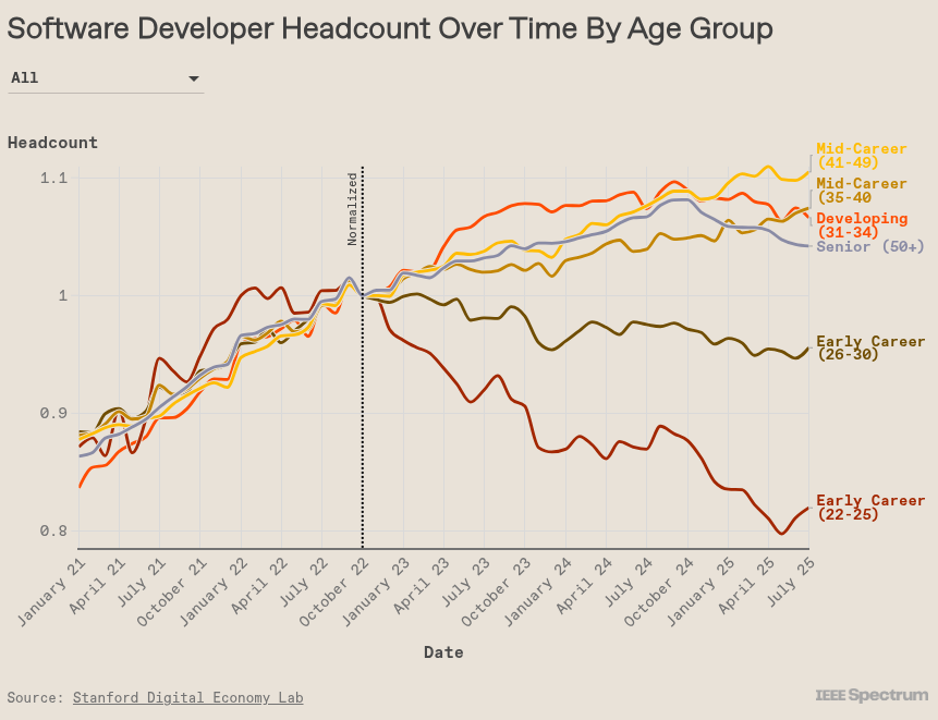 A graph showing a 5-10% increase in mid-career to senior level eniginner headcount, and a 5-20% decrease in early career headcount. Data from Stanford Digital Economy Lab, graph from IEEE Spectrum.